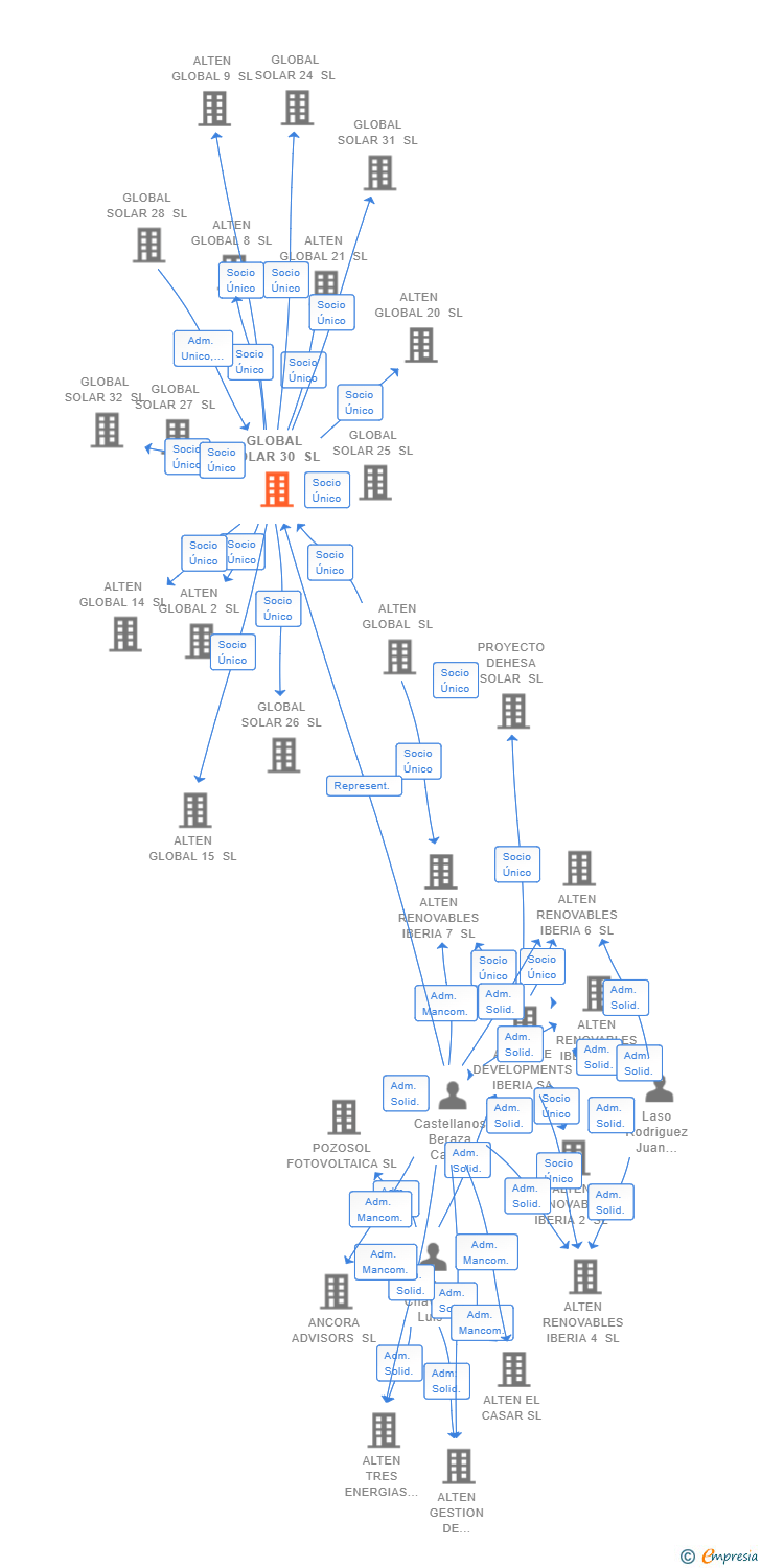 Vinculaciones societarias de GLOBAL SOLAR 30 SL