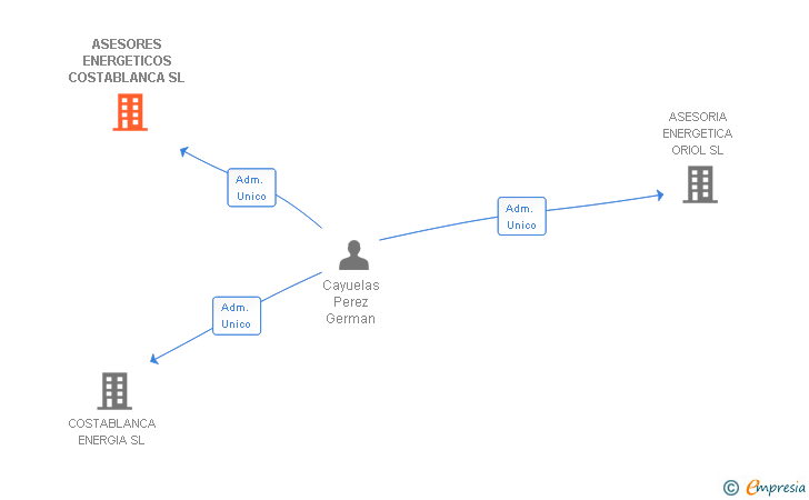 Vinculaciones societarias de ASESORES ENERGETICOS COSTABLANCA SL