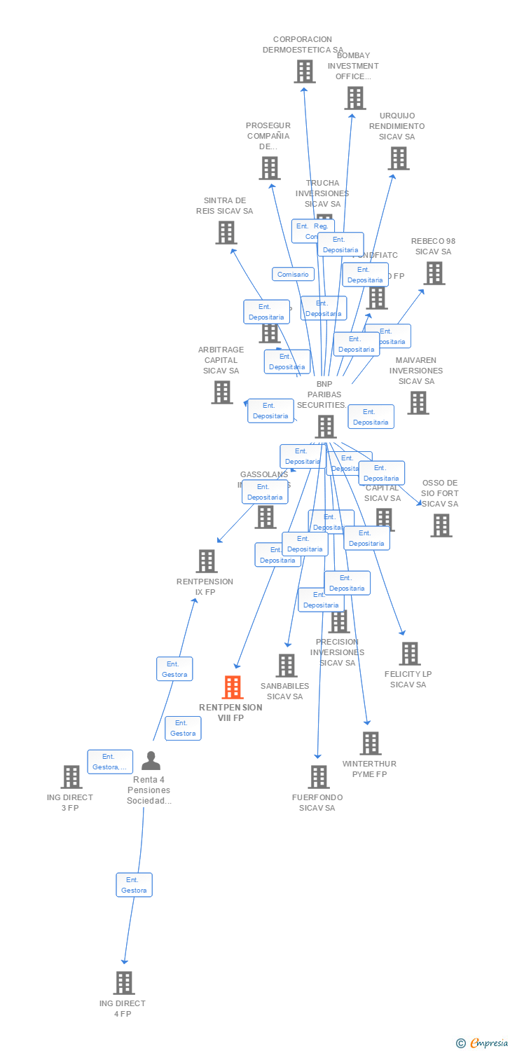 Vinculaciones societarias de ING DIRECT 12 FP