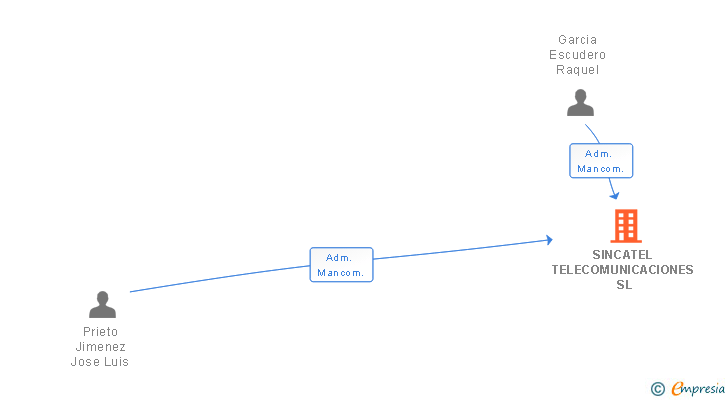 Vinculaciones societarias de SINCATEL TELECOMUNICACIONES SL