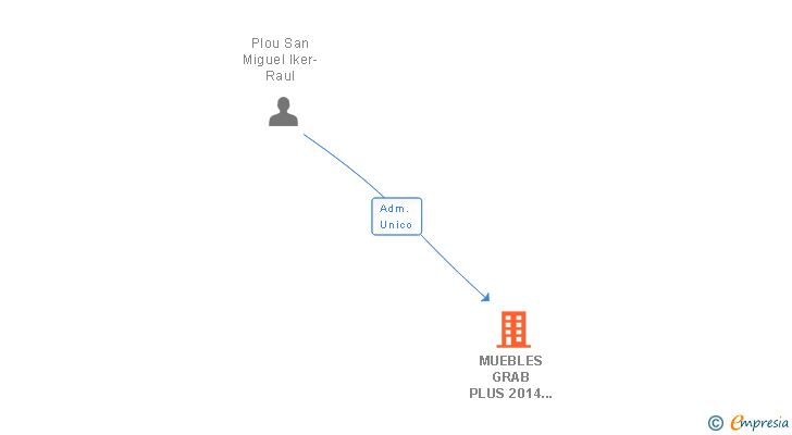 Vinculaciones societarias de MUEBLES GRAB PLUS 2014 SL