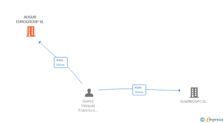 Vinculaciones societarias de AUGUR EUROGROUP SL