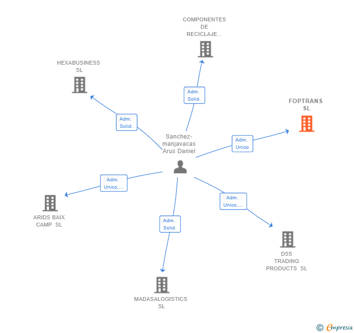 Vinculaciones societarias de FOPTRANS SL