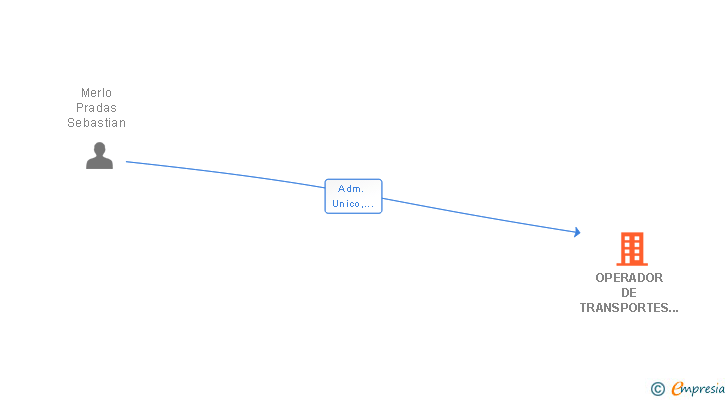 Vinculaciones societarias de OPERADOR DE TRANSPORTES MERCAVE SL (EXTINGUIDA)