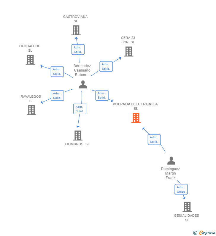 Vinculaciones societarias de PULPADAELECTRONICA SL