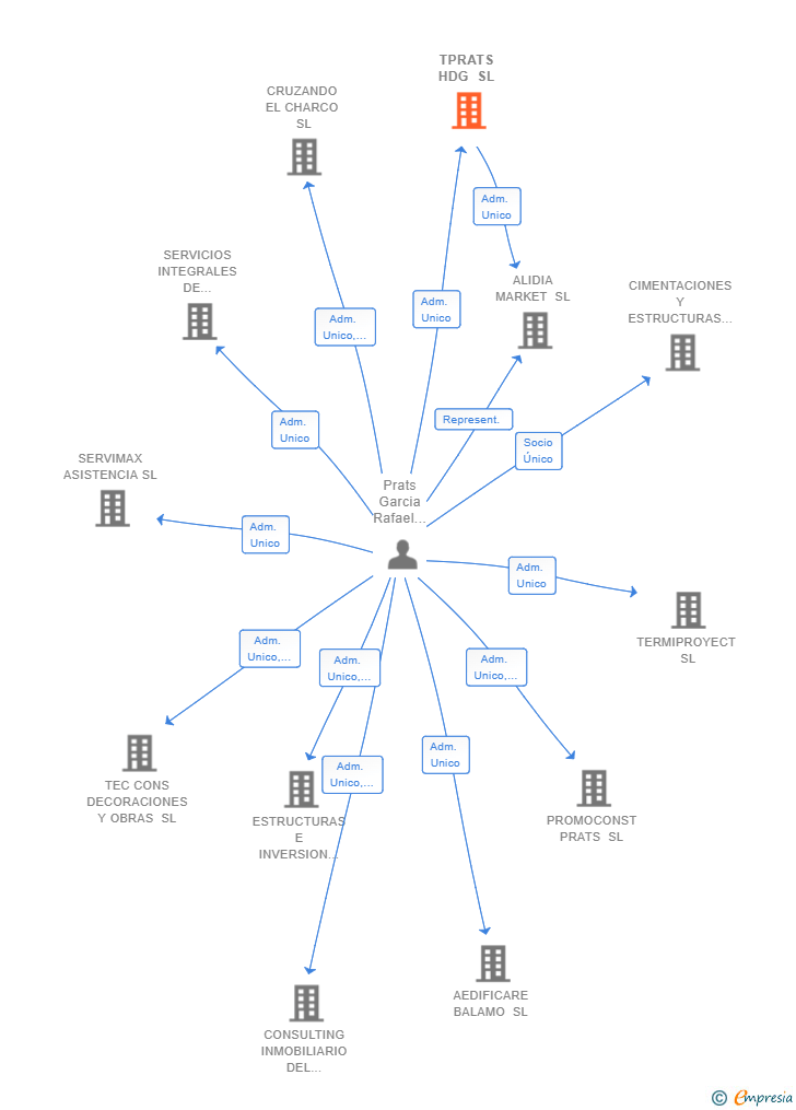 Vinculaciones societarias de TPRATS HDG SL
