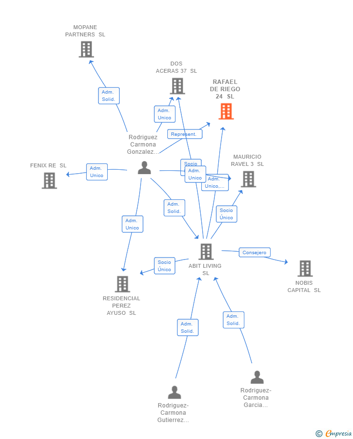 Vinculaciones societarias de RAFAEL DE RIEGO 24 SL