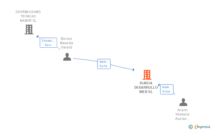 Vinculaciones societarias de KUKOA DESARROLLO WEB SL