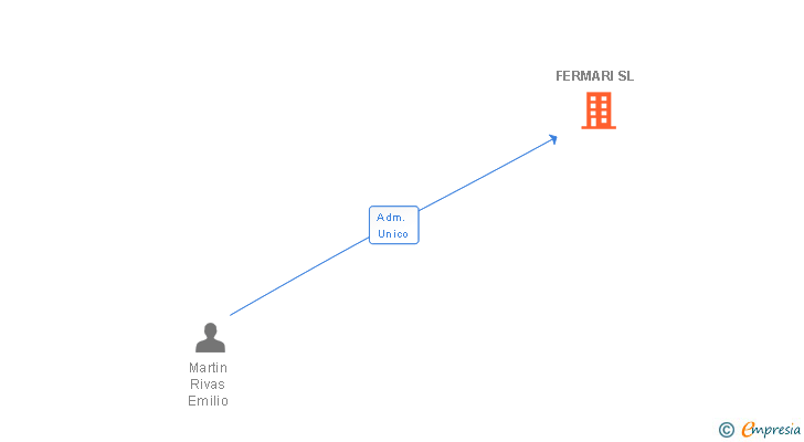 Vinculaciones societarias de FERMARI SL