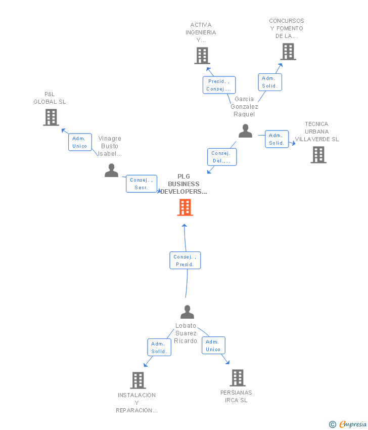 Vinculaciones societarias de PLG BUSINESS DEVELOPERS SL