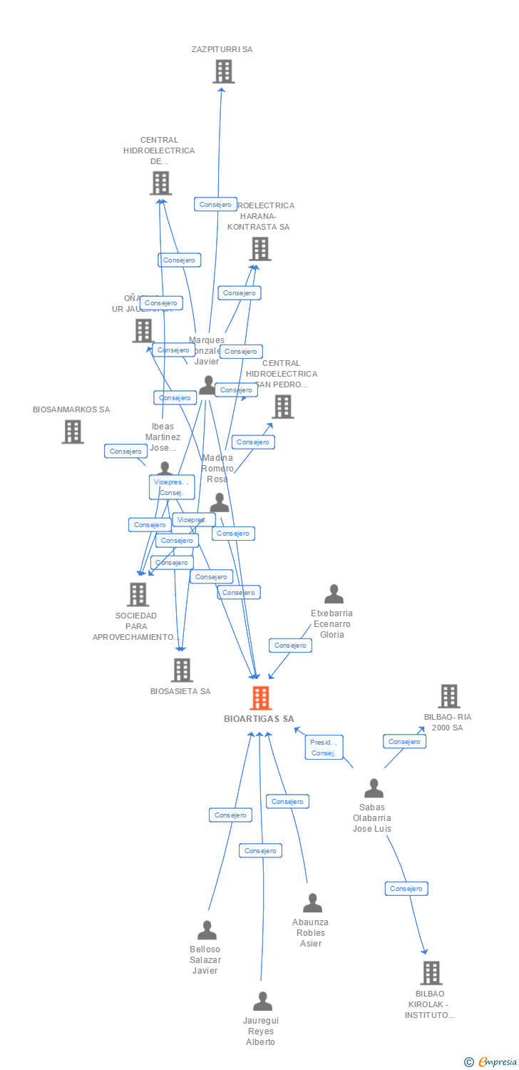 Vinculaciones societarias de BIOARTIGAS SA