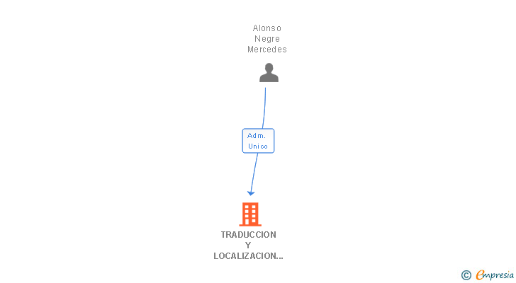 Vinculaciones societarias de TRADUCCION Y LOCALIZACION BABELPRO SL