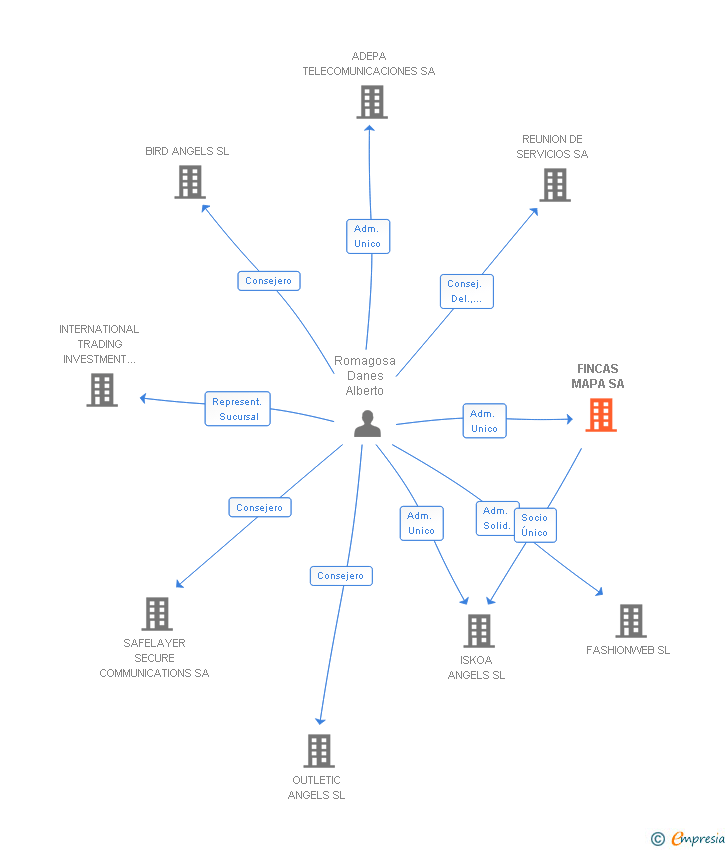 Vinculaciones societarias de FINCAS MAPA SA