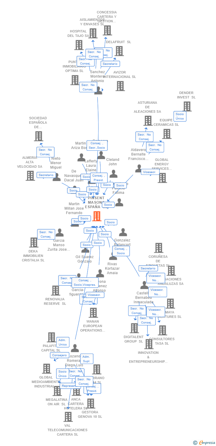 Vinculaciones societarias de PINSENT MASONS ESPAÑA SL