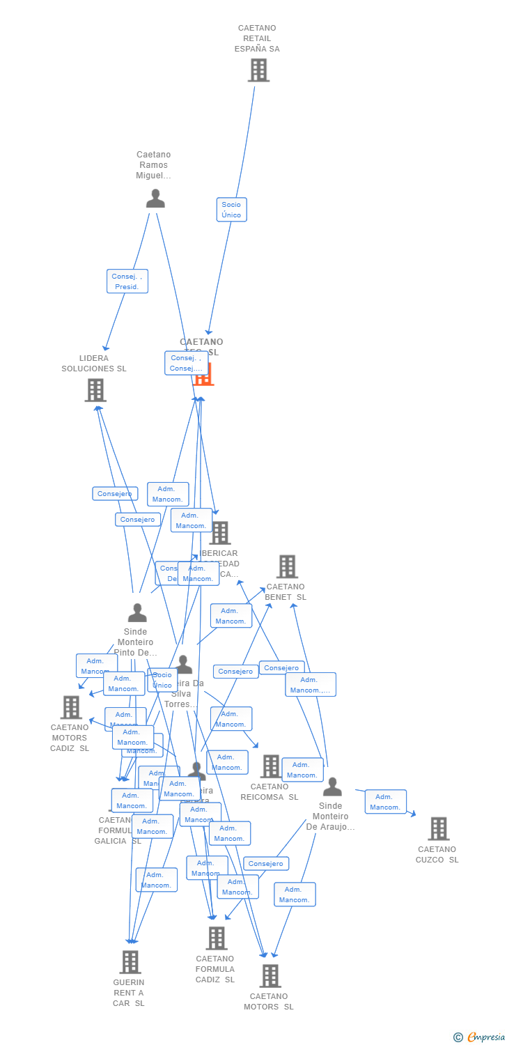 Vinculaciones societarias de CAETANO TEC SL