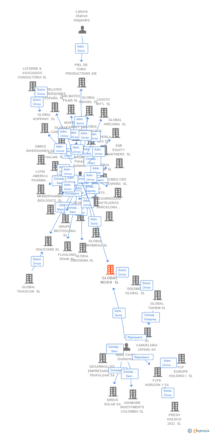 Vinculaciones societarias de GLOBAL NOSIS SL
