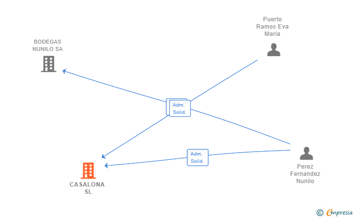 Vinculaciones societarias de CASALONA SL