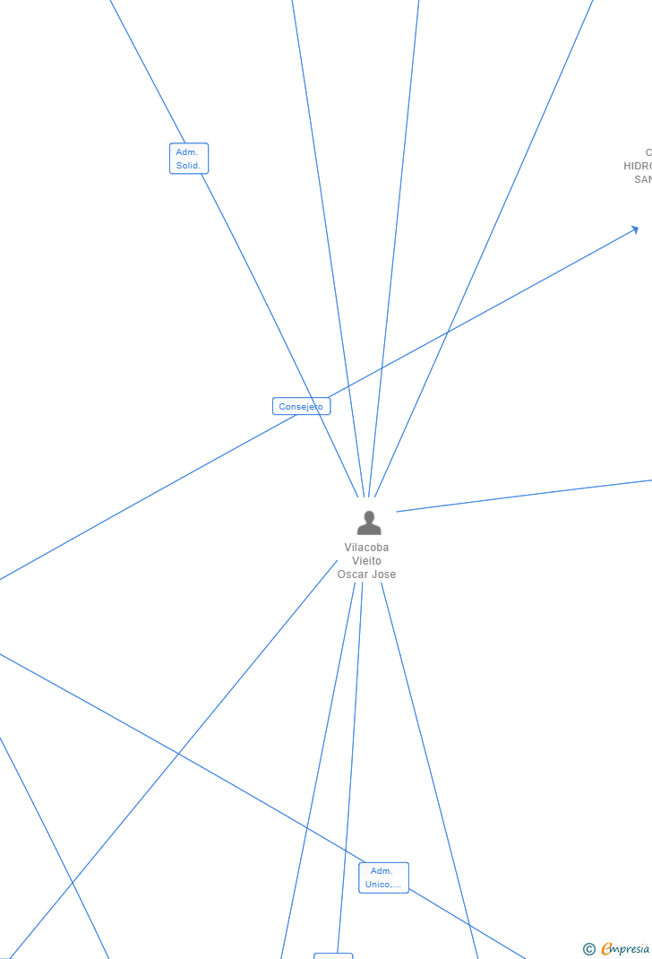 Vinculaciones societarias de NOVADIGY SL