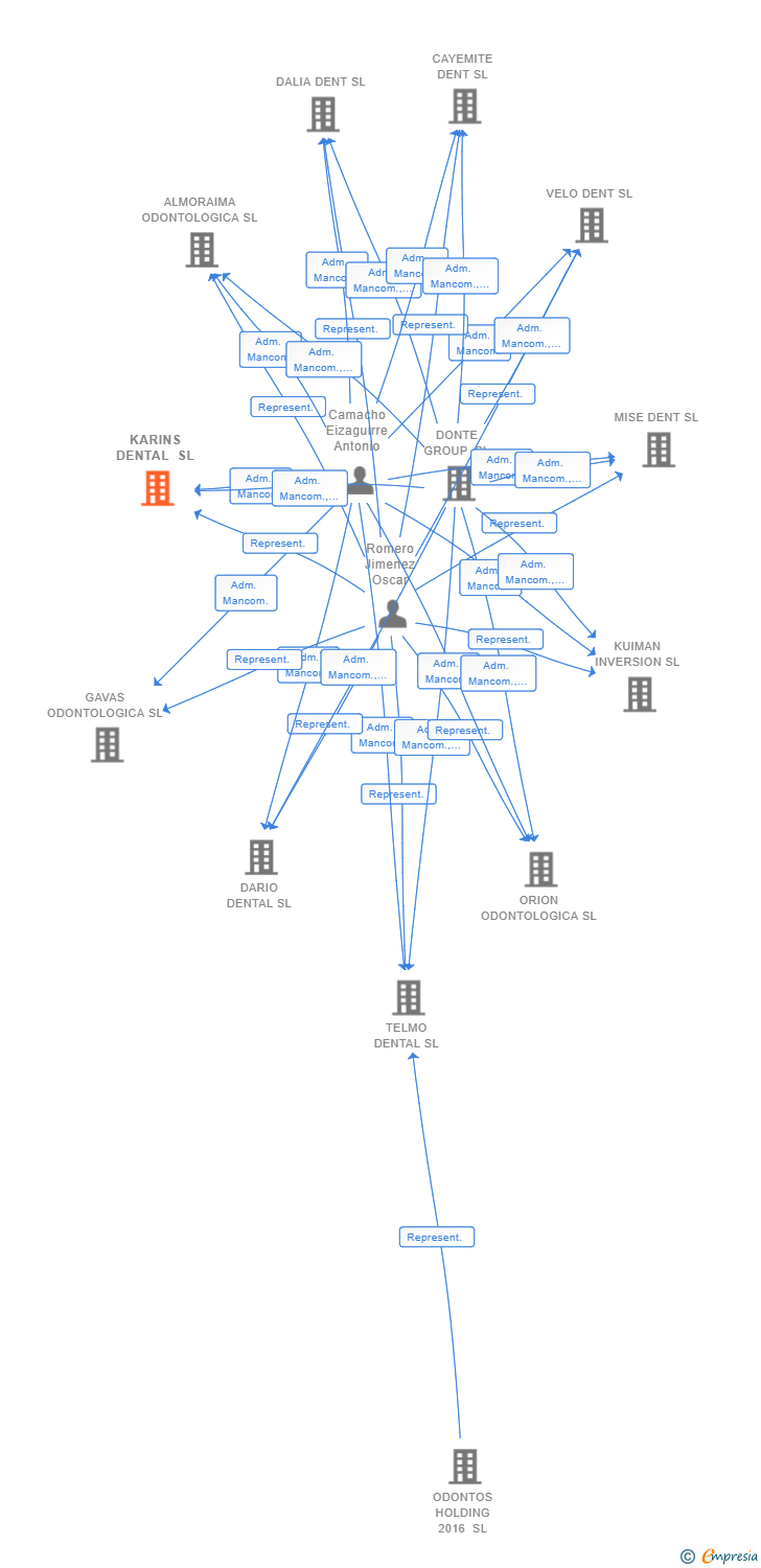 Vinculaciones societarias de KARINS DENTAL SL