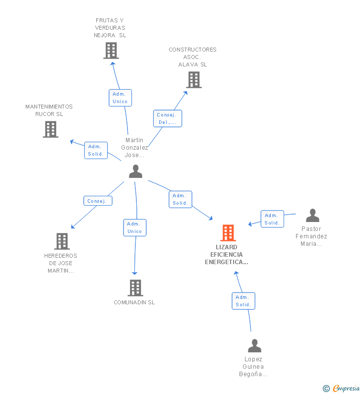 Vinculaciones societarias de LIZARD EFICIENCIA ENERGETICA SL