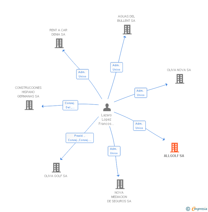 Vinculaciones societarias de ALLGOLF SL