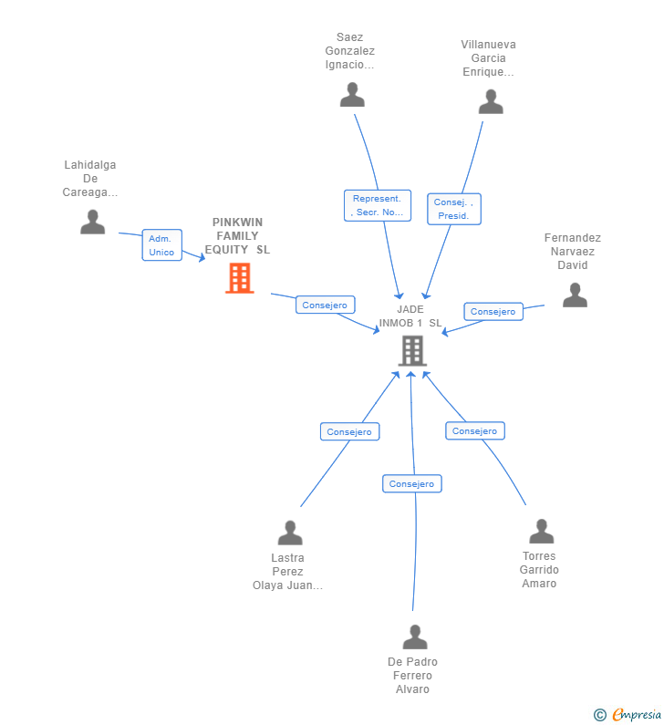 Vinculaciones societarias de PINKWIN FAMILY EQUITY SL