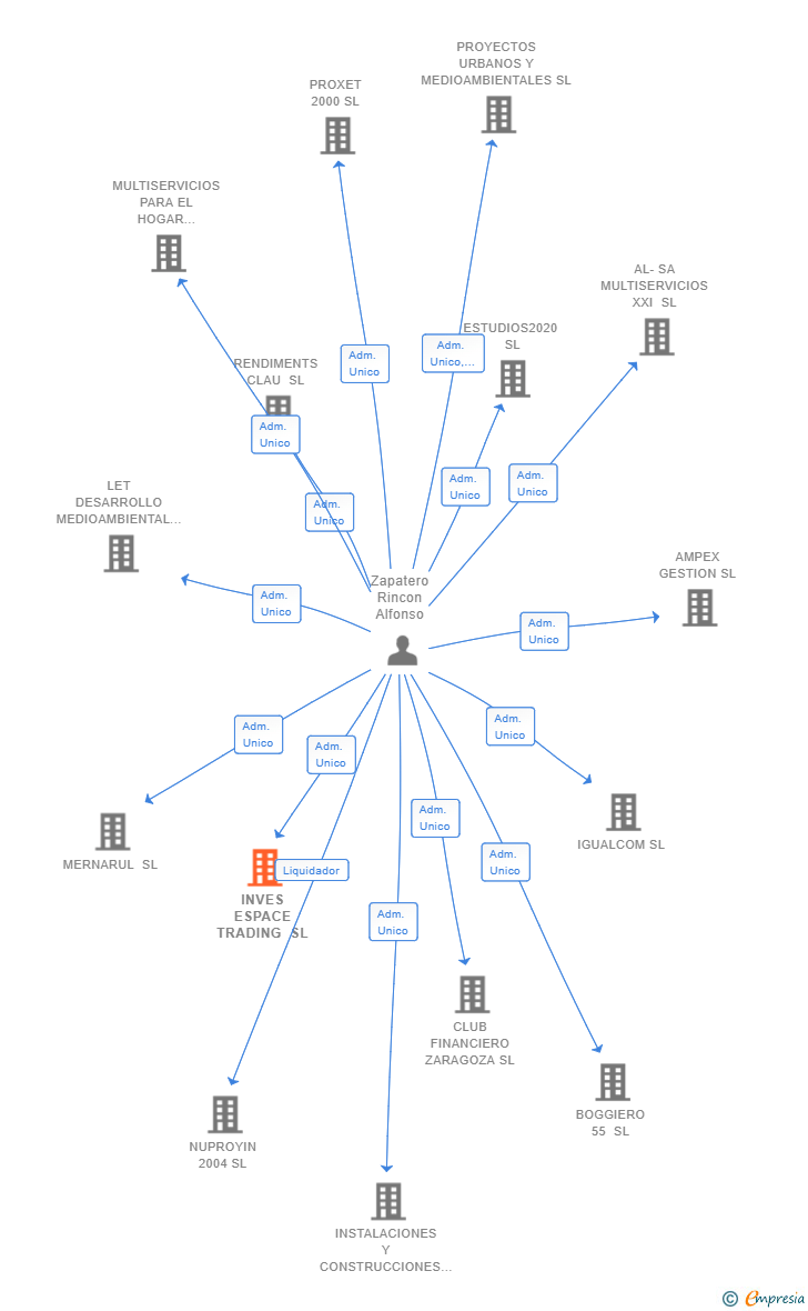 Vinculaciones societarias de INVES ESPACE TRADING SL