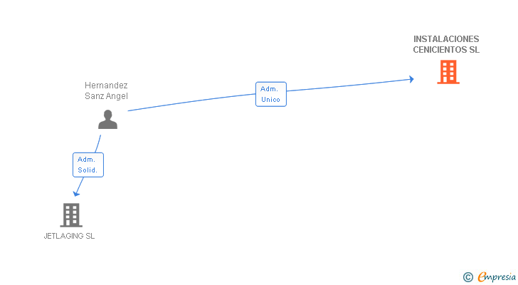 Vinculaciones societarias de INSTALACIONES CENICIENTOS SL