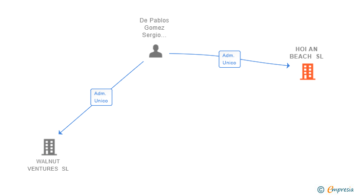 Vinculaciones societarias de HOI AN BEACH SL