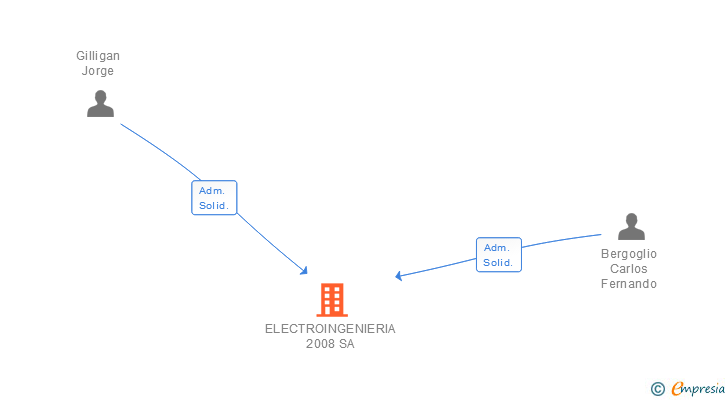 Vinculaciones societarias de ELECTROINGENIERIA 2008 SA
