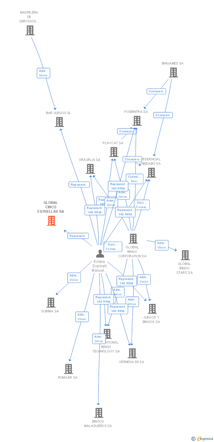 Vinculaciones societarias de GLOBAL CINCO ESTRELLAS SA