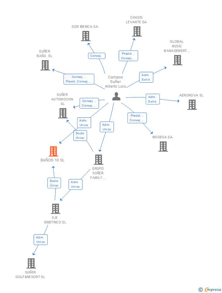 Vinculaciones societarias de BAÑOS 10 SL