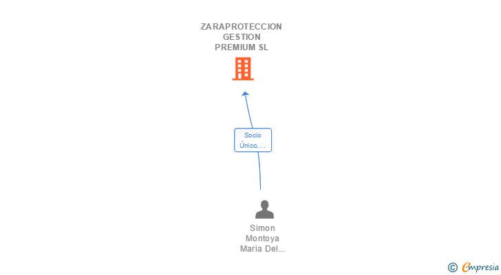 Vinculaciones societarias de ZARAPROTECCION GESTION PREMIUM SL