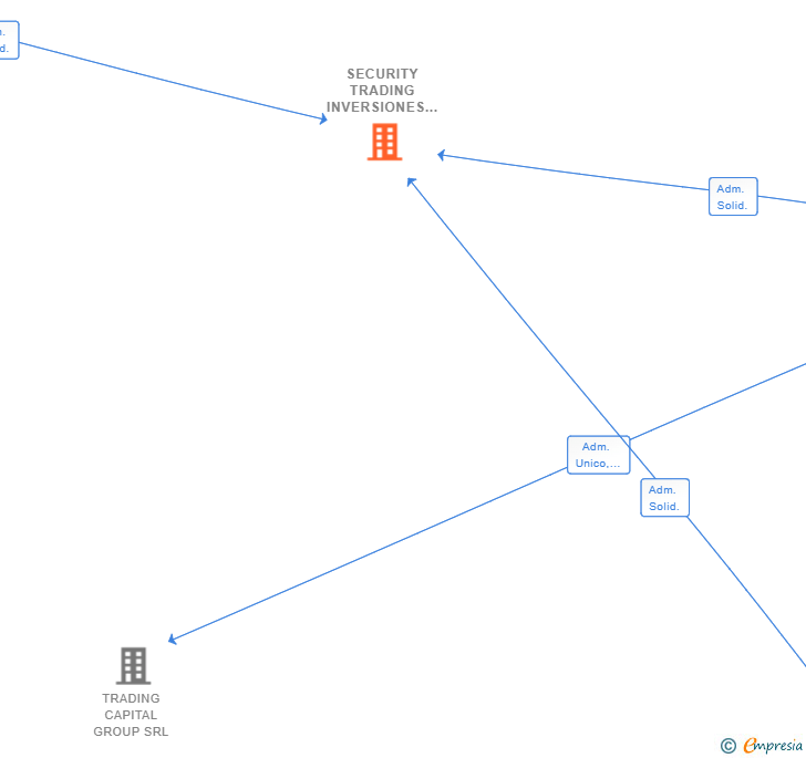 Vinculaciones societarias de SECURITY TRADING INVERSIONES SL