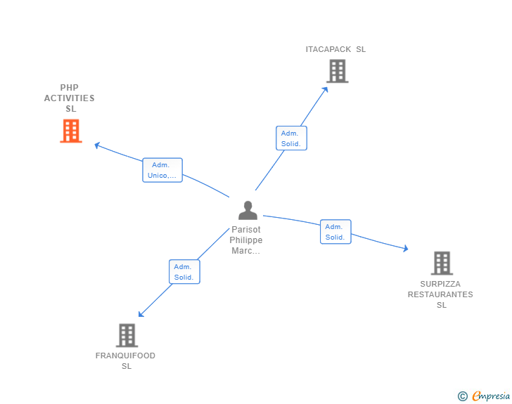 Vinculaciones societarias de PHP ACTIVITIES SL