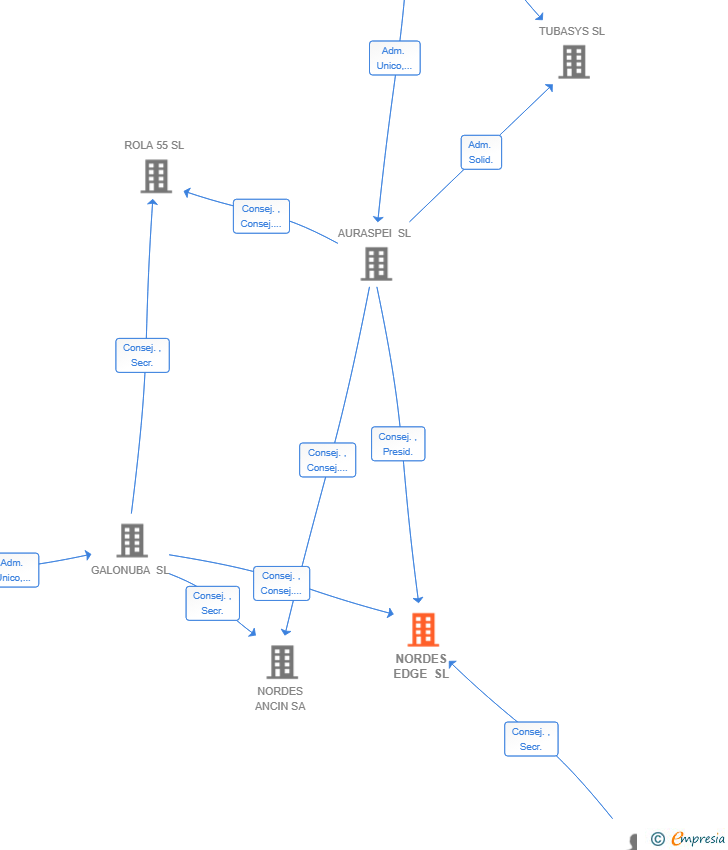 Vinculaciones societarias de NORDES EDGE SL