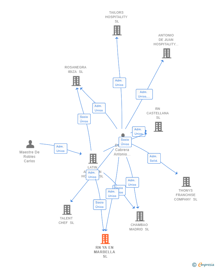 Vinculaciones societarias de RN YA EN MARBELLA SL