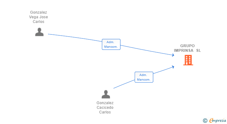 Vinculaciones societarias de GRUPO IMPRINSA SL