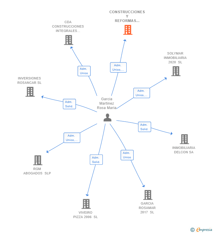 Vinculaciones societarias de CONSTRUCCIONES Y REFORMAS INTEGRALES CRA SL