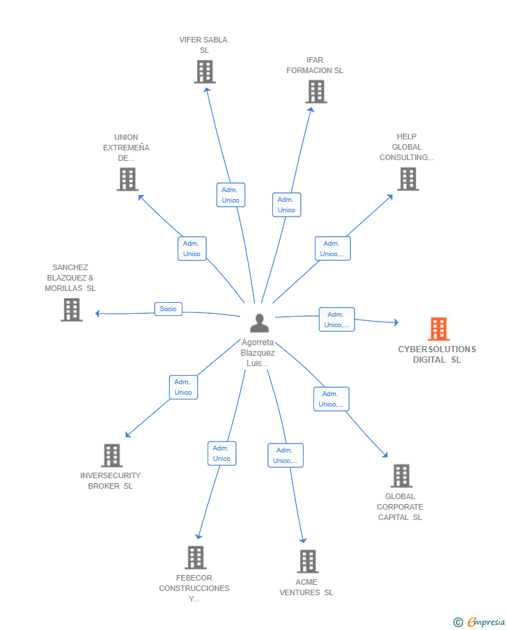 Vinculaciones societarias de CYBERSOLUTIONS DIGITAL SL