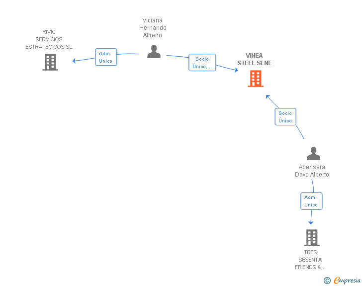 Vinculaciones societarias de VINEA STEEL SLNE