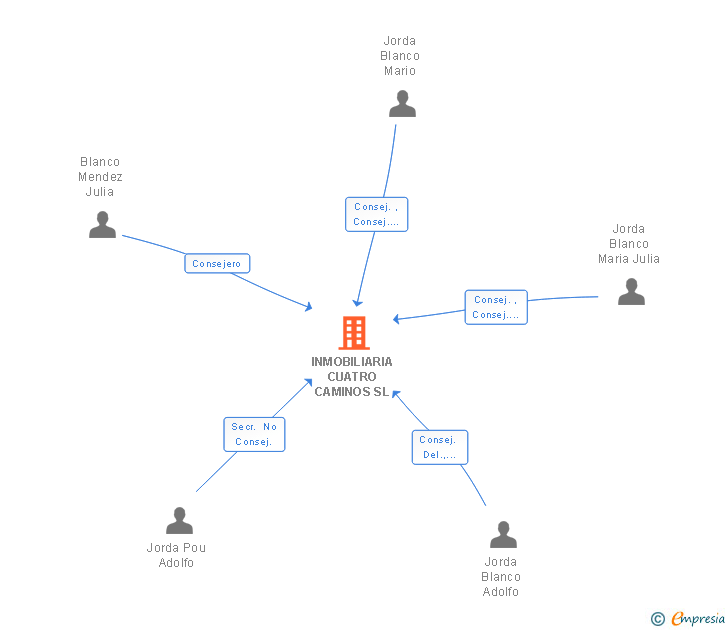 Vinculaciones societarias de INMOBILIARIA CUATRO CAMINOS SL