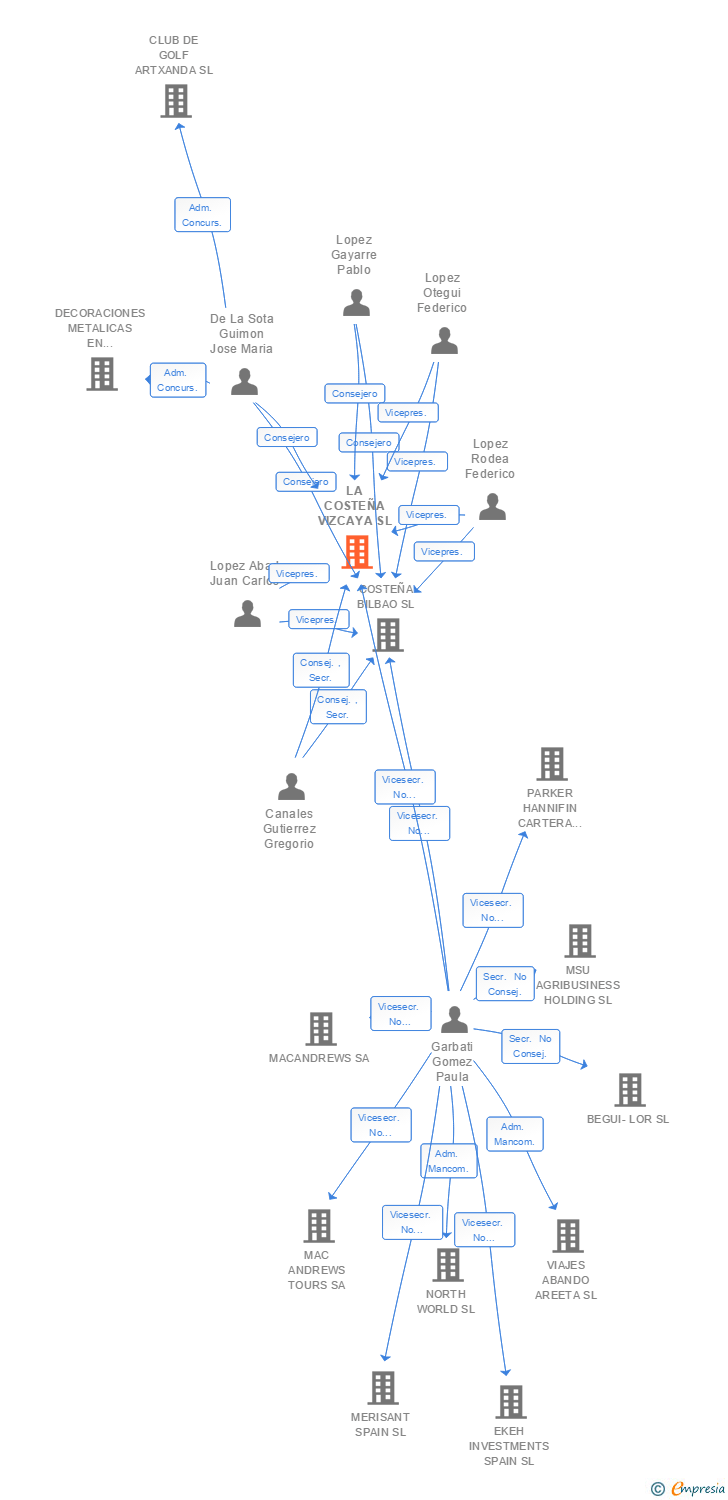 Vinculaciones societarias de LA COSTEÑA VIZCAYA SL