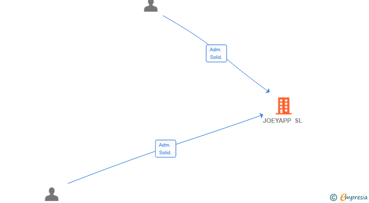 Vinculaciones societarias de JOEYAPP SL