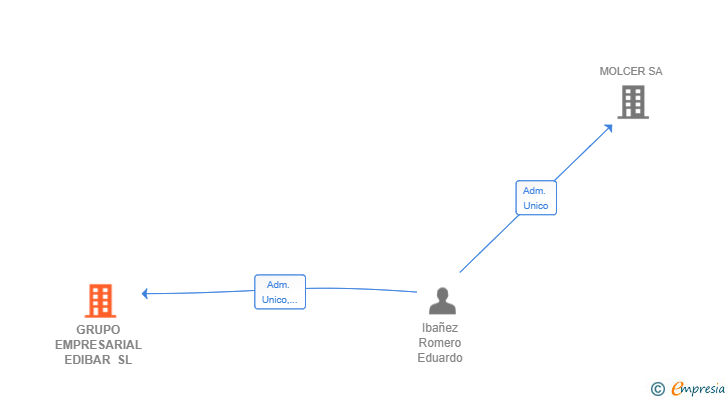 Vinculaciones societarias de GRUPO EMPRESARIAL EDIBAR SL