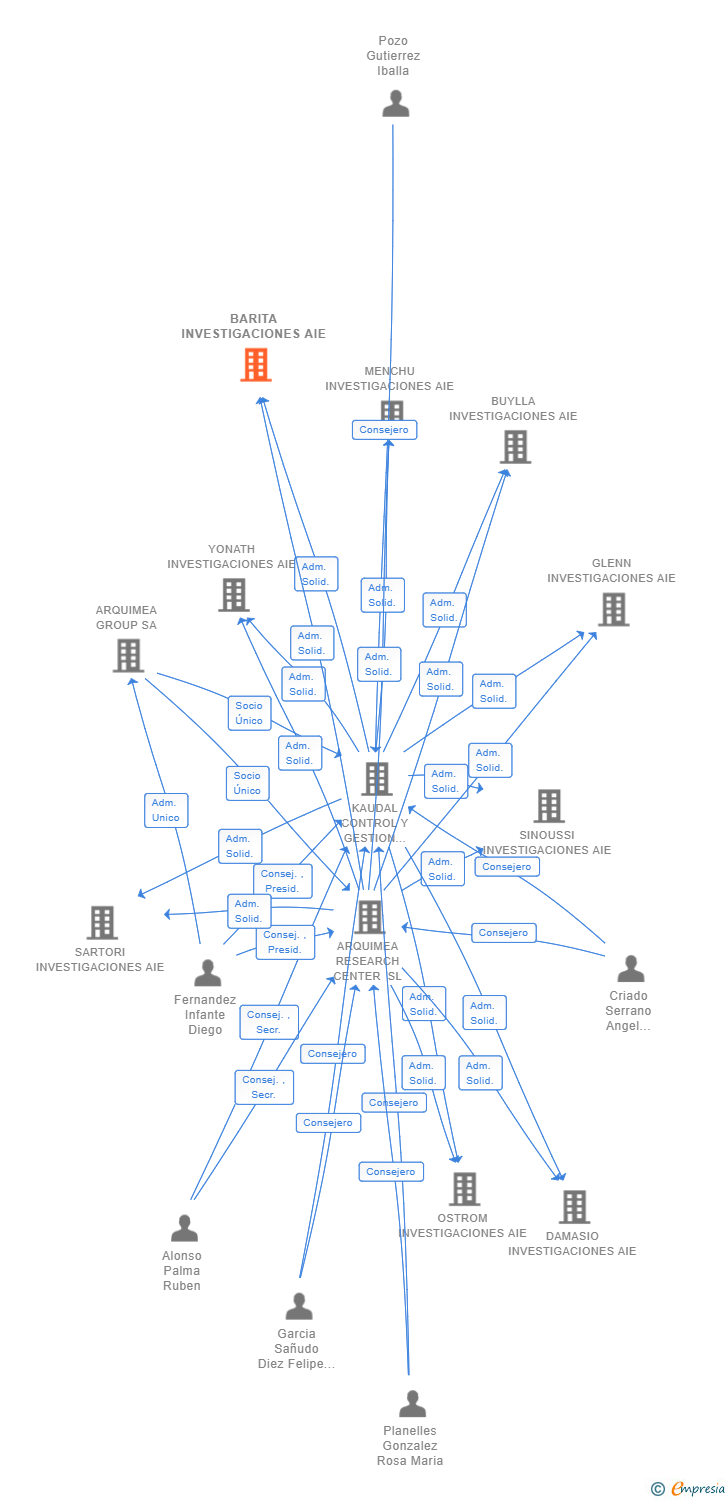 Vinculaciones societarias de BARITA INVESTIGACIONES SL