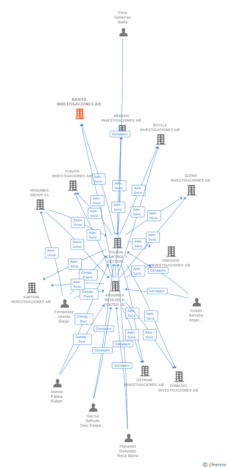 Vinculaciones societarias de BARITA INVESTIGACIONES AIE