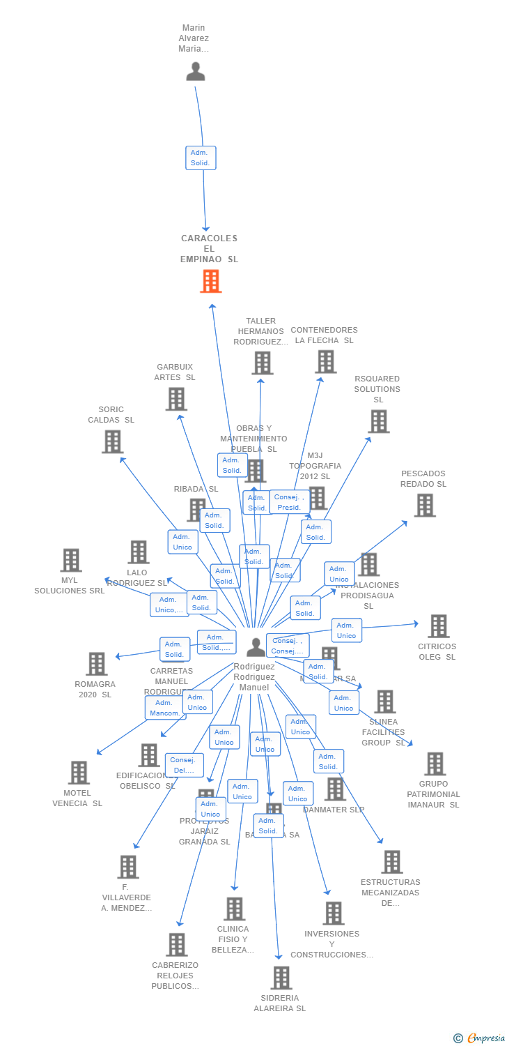 Vinculaciones societarias de CARACOLES EL EMPINAO SL