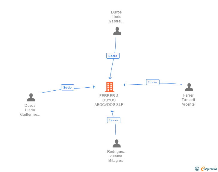 Vinculaciones societarias de FERRER & DUYOS ABOGADOS SLP