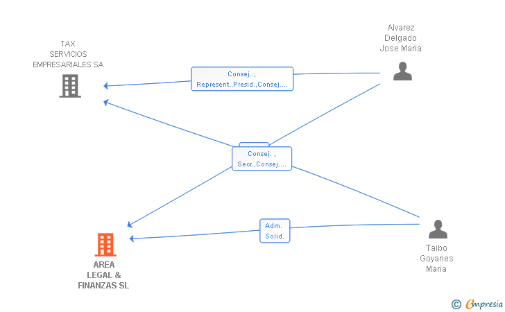 Vinculaciones societarias de AREA LEGAL & FINANZAS SL